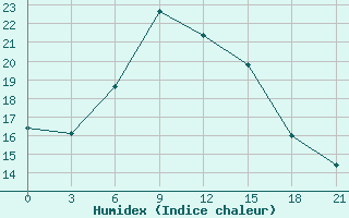 Courbe de l'humidex pour Ai-Petri