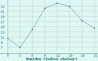 Courbe de l'humidex pour Valujki