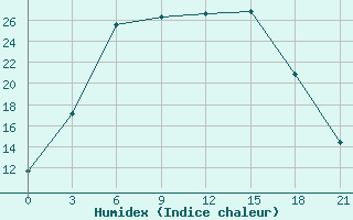 Courbe de l'humidex pour Arzamas