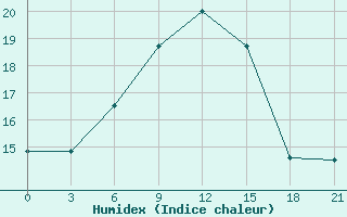 Courbe de l'humidex pour Chornomors'Ke