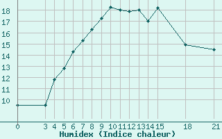 Courbe de l'humidex pour Rivne