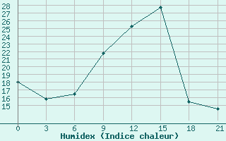 Courbe de l'humidex pour Kirovohrad