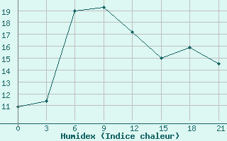 Courbe de l'humidex pour Livny