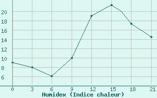 Courbe de l'humidex pour Touggourt