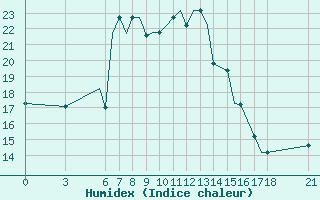 Courbe de l'humidex pour Ohrid