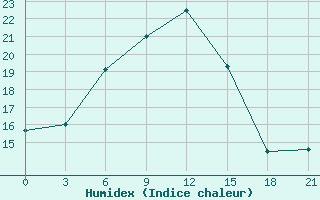 Courbe de l'humidex pour Radishchevo