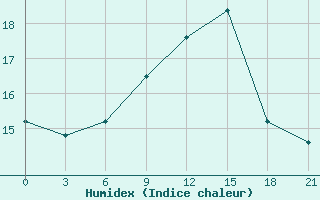 Courbe de l'humidex pour Campobasso