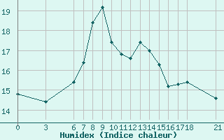 Courbe de l'humidex pour Sinop