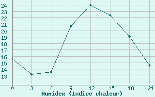 Courbe de l'humidex pour Borisov