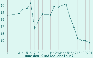 Courbe de l'humidex pour Bar