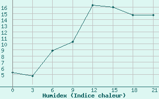 Courbe de l'humidex pour Chernihiv