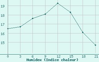 Courbe de l'humidex pour Ohony