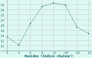 Courbe de l'humidex pour Spas-Demensk