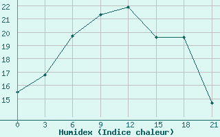 Courbe de l'humidex pour Vyborg