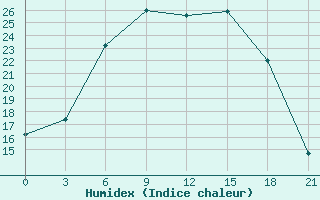 Courbe de l'humidex pour Bobruysr