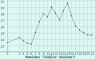 Courbe de l'humidex pour Rab