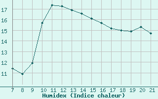 Courbe de l'humidex pour Trets (13)