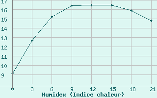 Courbe de l'humidex pour Umba