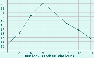 Courbe de l'humidex pour Sosva