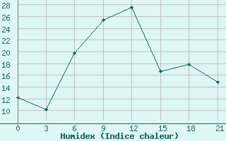 Courbe de l'humidex pour Yerevan Zvartnots