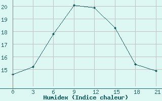 Courbe de l'humidex pour Kazym River