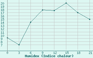 Courbe de l'humidex pour Tiraspol