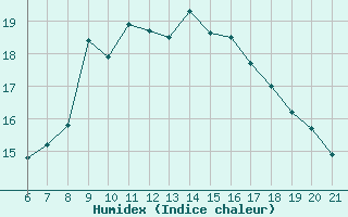 Courbe de l'humidex pour Hvar