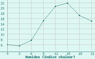 Courbe de l'humidex pour Baranovici