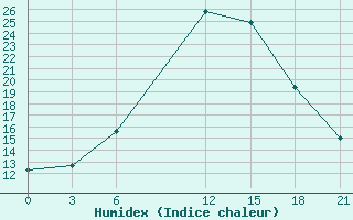 Courbe de l'humidex pour Mafraq