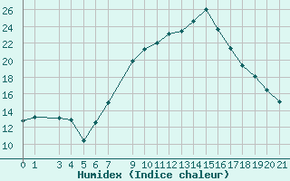 Courbe de l'humidex pour Mascara-Ghriss