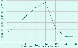 Courbe de l'humidex pour Sevan Ozero