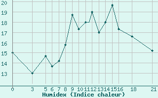 Courbe de l'humidex pour Vitebsk