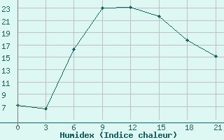 Courbe de l'humidex pour Teberda