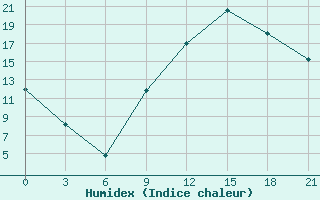 Courbe de l'humidex pour Kukes