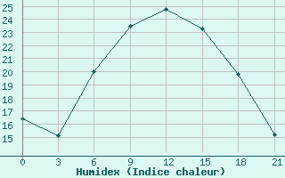 Courbe de l'humidex pour Cernyj Jar