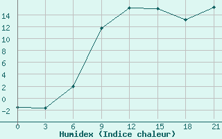 Courbe de l'humidex pour Vinnicy