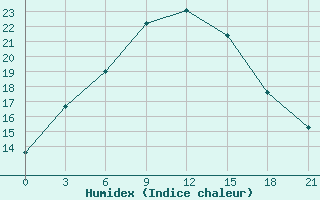 Courbe de l'humidex pour Verhotur'E