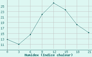 Courbe de l'humidex pour Serrai