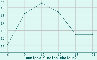 Courbe de l'humidex pour Tatoi