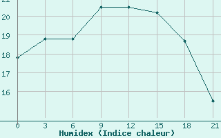 Courbe de l'humidex pour Kondopoga