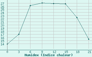 Courbe de l'humidex pour Novo-Jerusalim