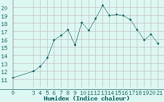 Courbe de l'humidex pour Puntijarka