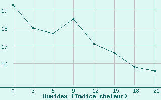 Courbe de l'humidex pour Trubcevsk