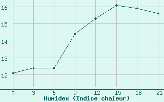 Courbe de l'humidex pour Aberdeen (UK)