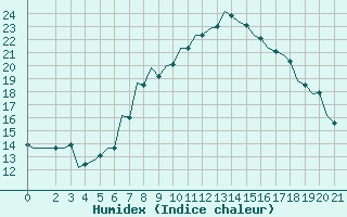 Courbe de l'humidex pour Pisa / S. Giusto