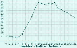 Courbe de l'humidex pour Angelholm