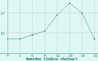 Courbe de l'humidex pour Scilly - Saint Mary's (UK)