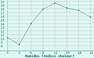 Courbe de l'humidex pour Medvezegorsk