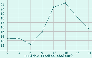 Courbe de l'humidex pour Beja / B. Aerea