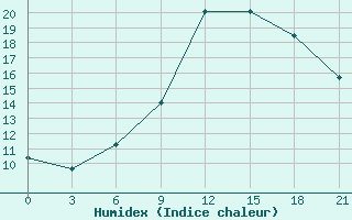 Courbe de l'humidex pour Glasgow (UK)